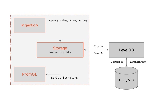 prometheus architecture