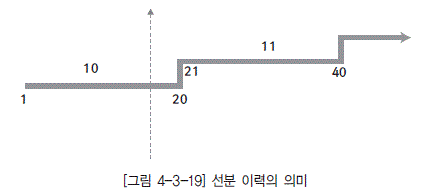 [그림 4-3-19] 선분 이력의 의미