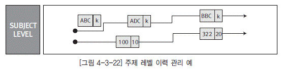 [그림 4-3-22] 주제 레벨 이력 관리 예