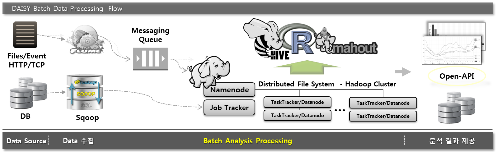 daisy_batch_flow