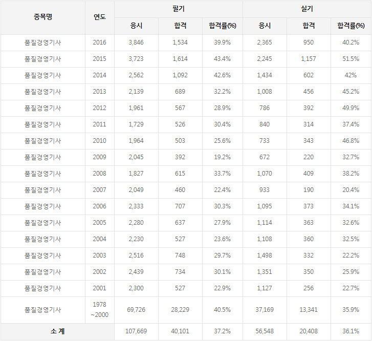 품질경영기사 연도별 자격검정 응시인원, 합격인원, 합격률