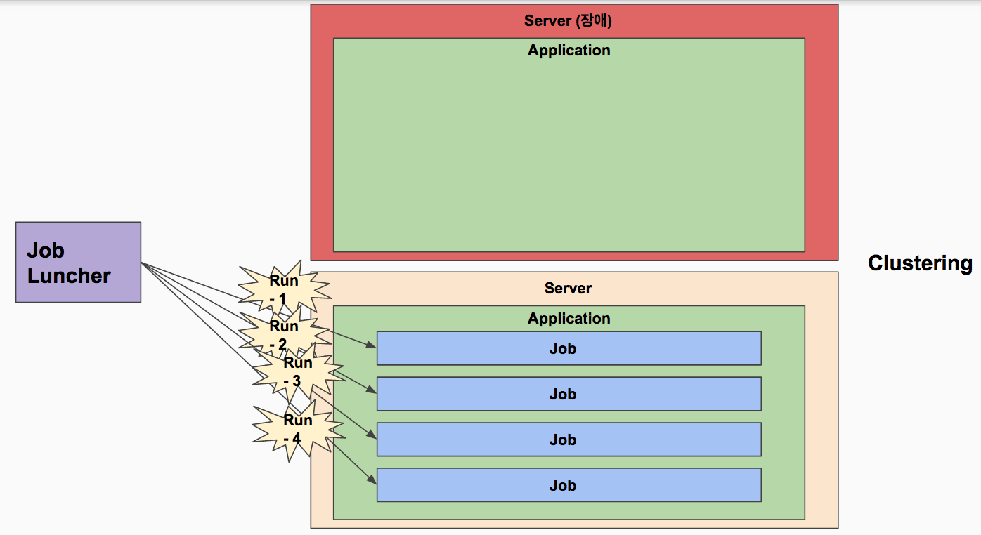 Clustering