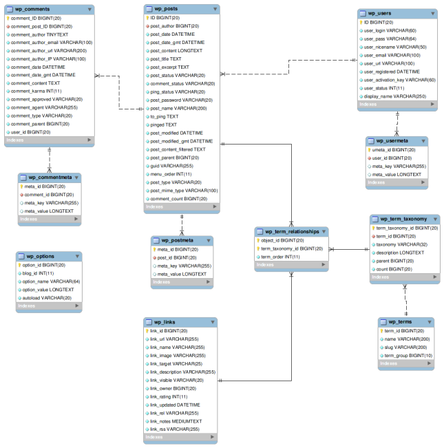 WP3.0-ERD