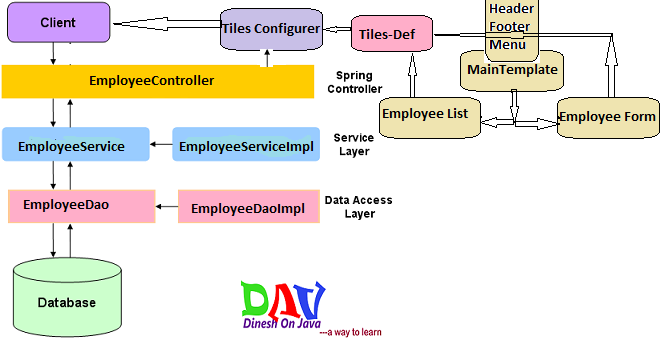 spring3-hibernate-application-architecture-with+tiles