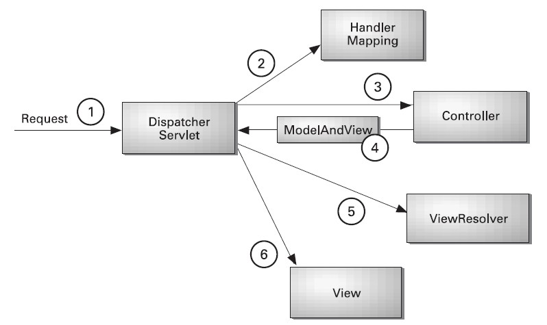 Spring MVC Flow