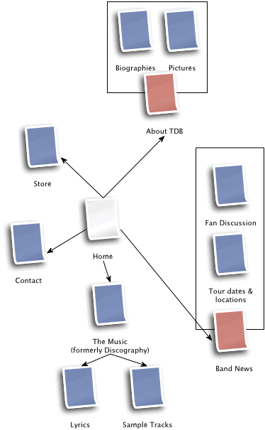 Site structure, revised