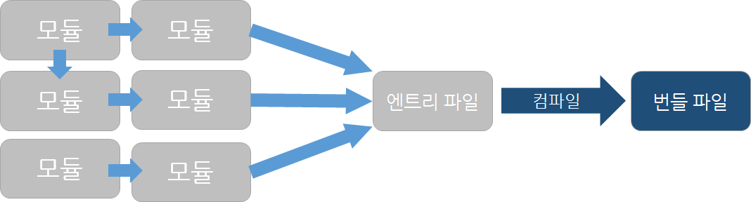 그림 1 컴파일 과정
