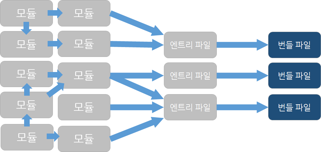 그림 2 엔트리 파일이 여러 개일 때의 컴파일 과정