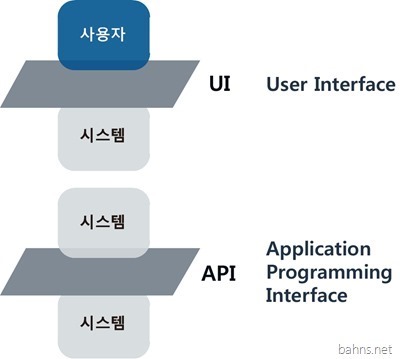 UI API User Interface UI API User Interface