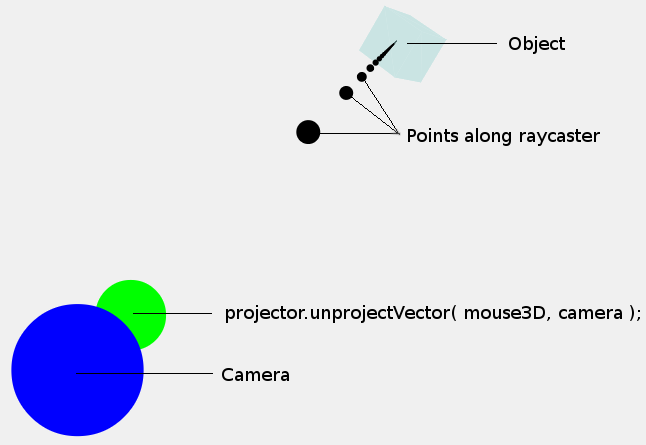 shows the position of camera, 3D point, ray and object
