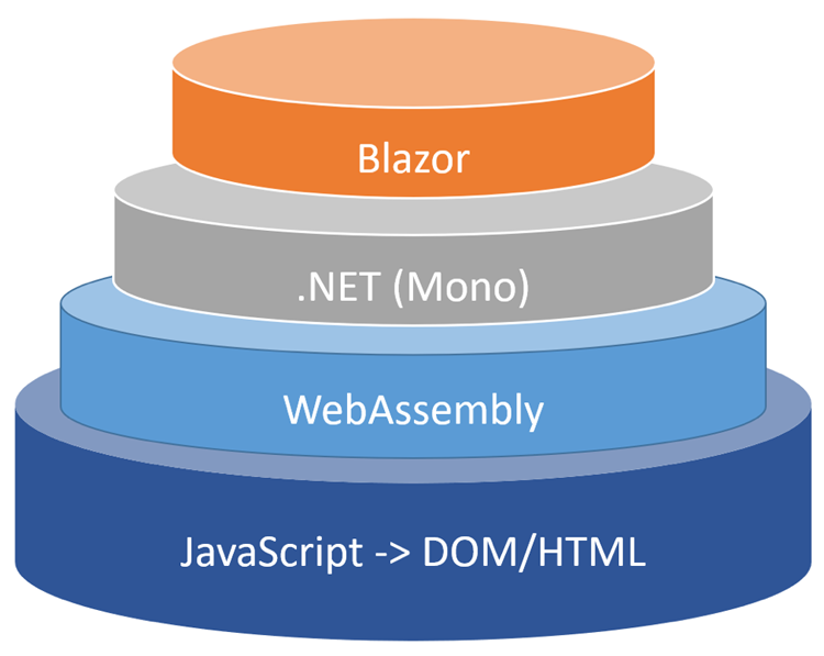 그림 1 : Blazor 스택 Blazor 및 WebAssembly 소개