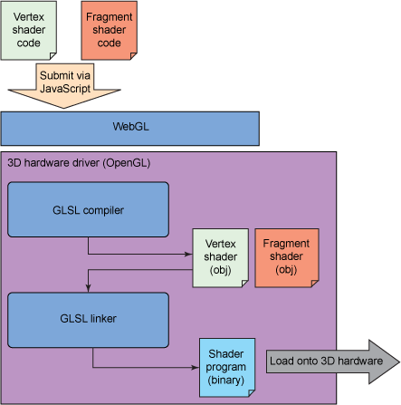 Illustration of the sequence that occurs when GLSL code is submitted through WebGL