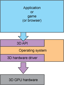 Illustration of an application configuration that uses the operating system's 3D API