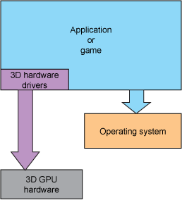 Illustration of an application configuration that uses embedded 3D hardware drivers