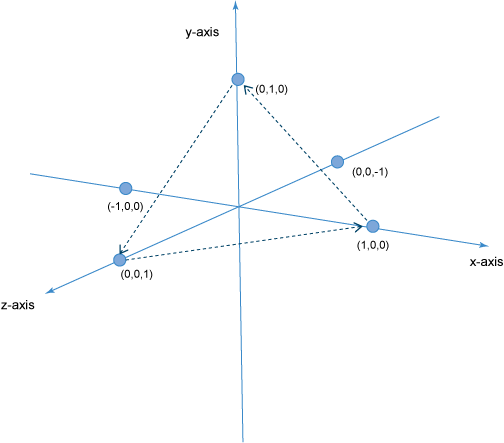 Illustration of the vertices that describe one side of the pyramid
