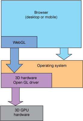 Illustration of a JavaScript application configured to access 3D hardware through WebGL