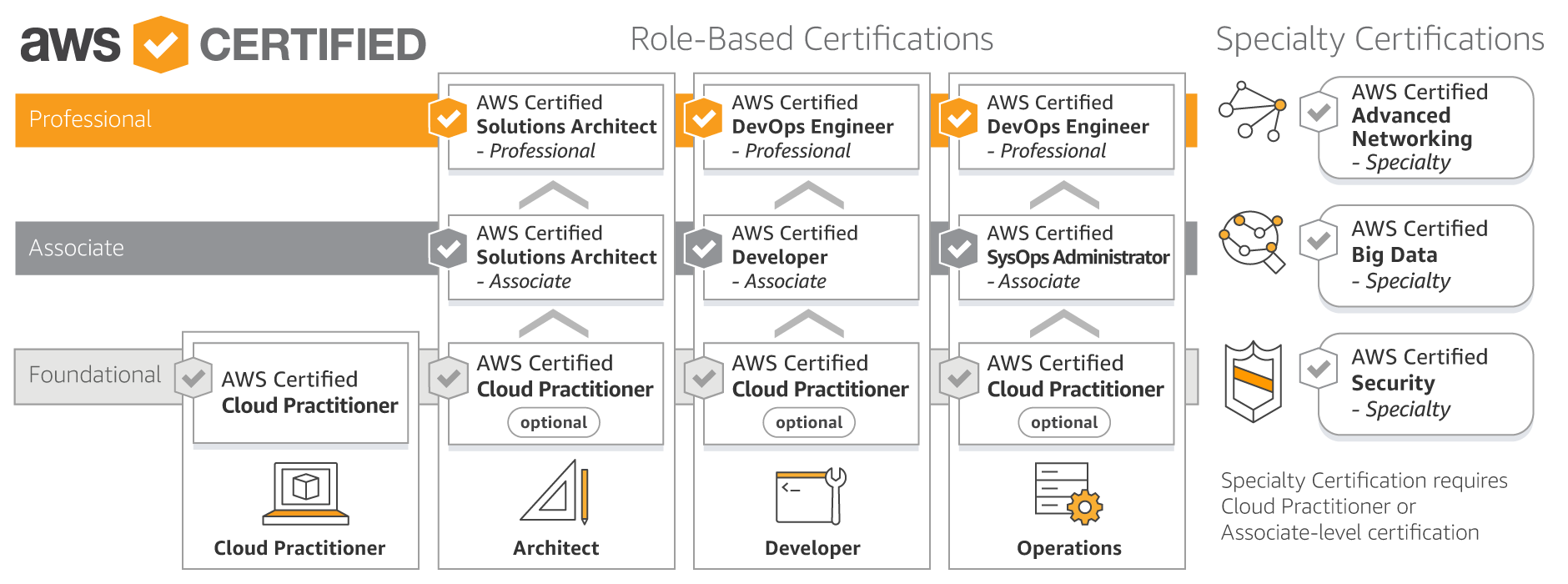 https://aws.amazon.com/ko/certification/