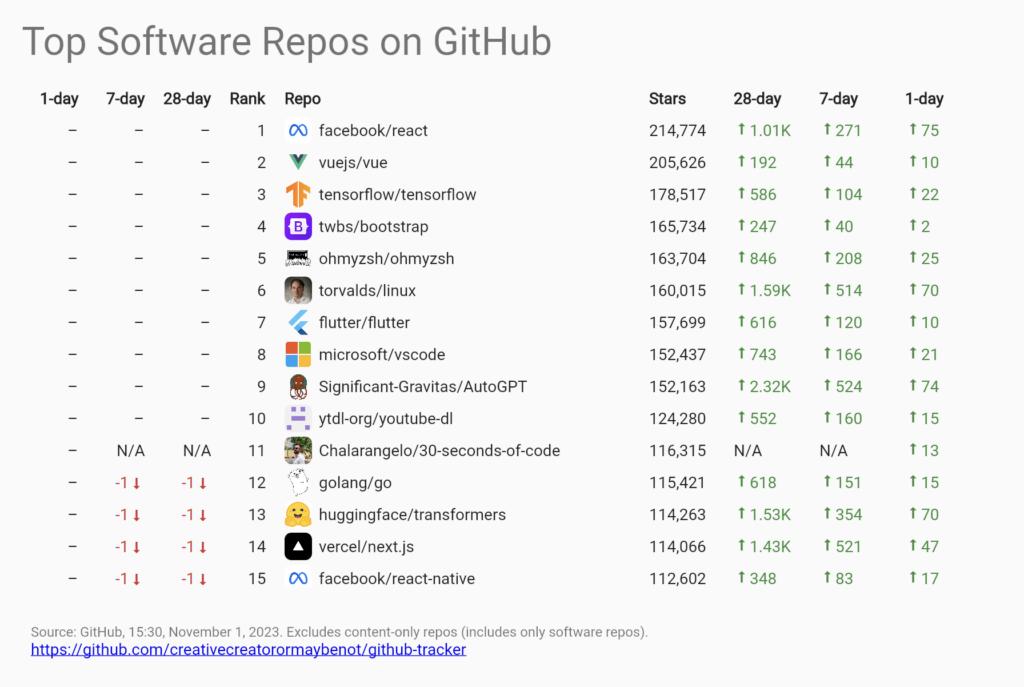Top 15 GitHub repository