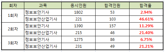 정보보안기사_합격_현황.png